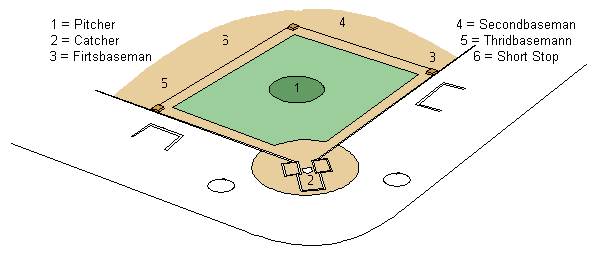 Baseball Positionen